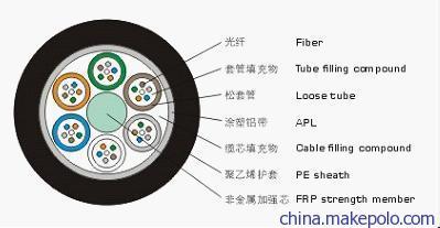 阻燃GYSTA53-4B1与GYSTZA53-8B1光缆图片及应用指南