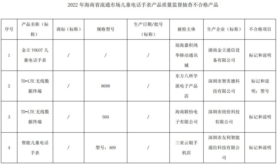 海南抽检通报 金立YOGO7等4批次儿童电话手表不合格，通信设备销售环节需警惕